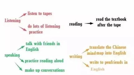 初中英語寫作思維導圖 掌握語塊與翻譯，滿分作文觸手可及